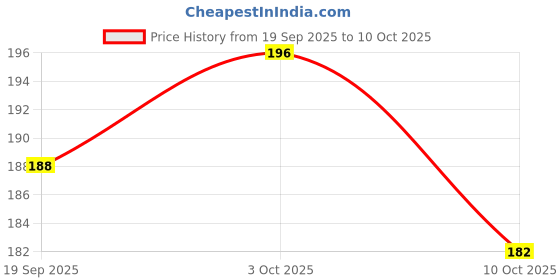 flipkart.com cbam Tiara cbam Price History Graph from 19 Sep 2025 to 3 Oct 2025