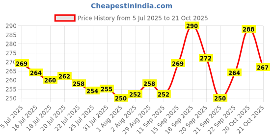 flipkart.com CBGSI Voluminous Waves Kit: Add Body and Bounce Hair Dryer Price History Graph from 5 Jul 2025 to 21 Oct 2025