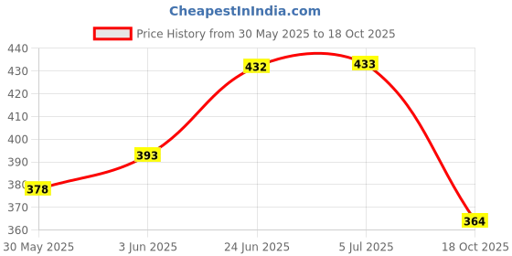 flipkart.com carizo CBIKE8150 Single Bike Seat Cover For Hero Splendor Plus carizo Price History Graph from 30 May 2025 to 18 Oct 2025