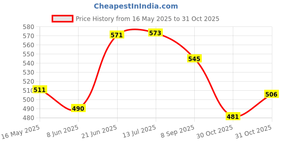flipkart.com carizo CBIKE8238 Single Bike Seat Cover For TVS Apache RTR 160 carizo Price History Graph from 16 May 2025 to 31 Oct 2025