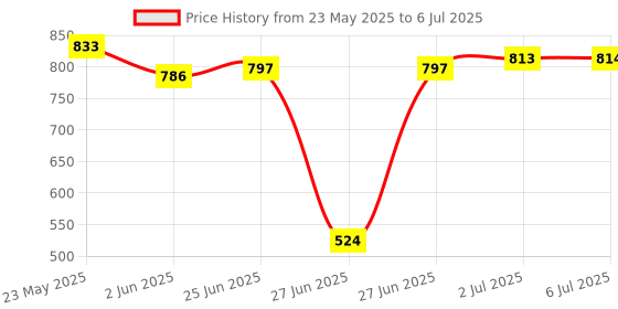 flipkart.com cbm enterprises CBM 66.04 cm Carrom Board cbm enterprises Price History Graph from 23 May 2025 to 6 Jul 2025