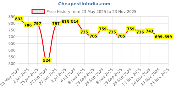 flipkart.com cbm enterprises CBM 66.04 cm Carrom Board cbm enterprises Price History Graph from 23 May 2025 to 23 Nov 2025