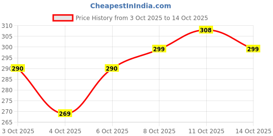 flipkart.com kshivi CBN42 Combo of Twisted Cup Brush and Non Twisted Cup Brush With Drill Attachment Wheel Brush kshivi Price History Graph from 3 Oct 2025 to 11 Oct 2025