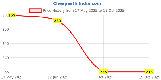 flipkart.com cbox Immersion Heating Rod 500 W Immersion Heater Rod cbox Price History Graph from 17 May 2025 to 15 Oct 2025