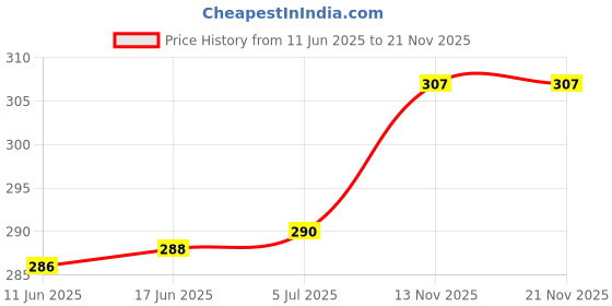 flipkart.com cbs Hot Iron Rest Pad Silicone Mat with Heat Resistance and Anti-Slip 0 W Steam Iron cbs Price History Graph from 11 Jun 2025 to 20 Nov 2025