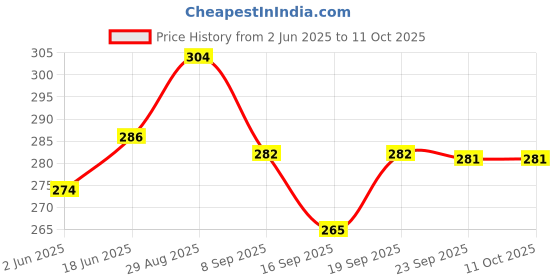 flipkart.com cbs Water Pipe Set For Gravity Feed Industrial Steam Irons ES-300, ST-96, ES-300L 0 W Steam Iron cbs Price History Graph from 2 Jun 2025 to 11 Oct 2025