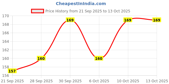 flipkart.com aretor CBSE Board Exam Practice Answer Sheets Pack of 100, Both Side Ruled Ruled A4 58 gsm A4 paper aretor Price History Graph from 21 Sep 2025 to 12 Oct 2025