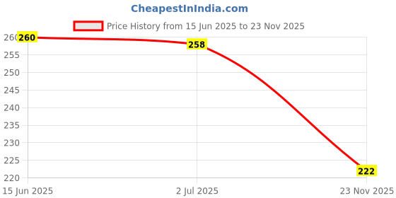 flipkart.com cbvilla Electric Vegetable Chopper cbvilla Price History Graph from 15 Jun 2025 to 23 Nov 2025