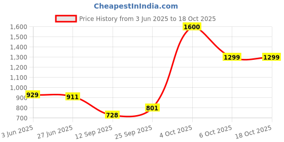 flipkart.com cosco CBX-410 Blue Strung Badminton Racquet cosco Price History Graph from 3 Jun 2025 to 18 Oct 2025