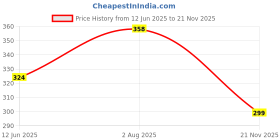 flipkart.com vtrust CBZ,UNICOR,XTREME,HUNK Car Gear Lever vtrust Price History Graph from 12 Jun 2025 to 21 Nov 2025