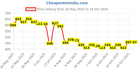 flipkart.com zesqa CC-111 CC-111 CAR REVERSE CAMERA Parking Sensor zesqa Price History Graph from 16 May 2025 to 23 Oct 2025