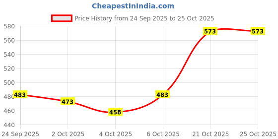 flipkart.com zessqaa CC-111 ZQ CC-111 Parking Sensor zessqaa Price History Graph from 24 Sep 2025 to 25 Oct 2025