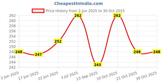 flipkart.com abro CC-200 Carb & Choke Cleaner Filter Oil abro Price History Graph from 2 Jun 2025 to 29 Oct 2025