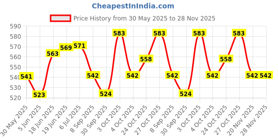 flipkart.com maga mart CC Base Well Tune Professional 26 Inch Size Flute Bamboo Flute Bamboo Flute maga mart Price History Graph from 30 May 2025 to 27 Nov 2025
