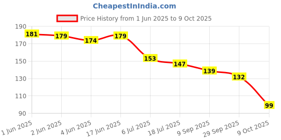 flipkart.com cc enterprises Panchmukhi Hanuman Acrylic Wall Frame For South, Main Door,Rectification Remedy cc enterprises Price History Graph from 1 Jun 2025 to 9 Oct 2025