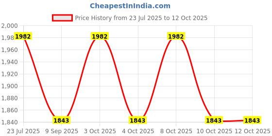 flipkart.com cotton candy CC FABRIC-008 Sofa Fabric cotton candy Price History Graph from 23 Jul 2025 to 10 Oct 2025