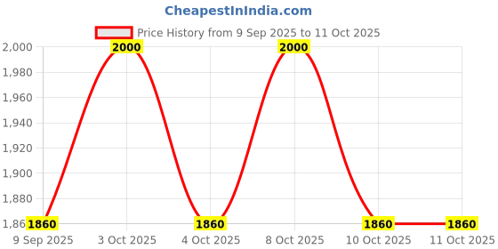 flipkart.com cotton candy CC FABRIC-023 Sofa Fabric cotton candy Price History Graph from 9 Sep 2025 to 11 Oct 2025
