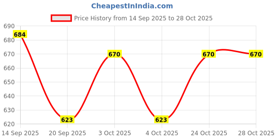flipkart.com vasupujya CC FACE CREAM COMBO-SOFT BEIGE & WARM IVORY vasupujya Price History Graph from 14 Sep 2025 to 27 Oct 2025