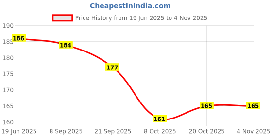 flipkart.com dulter CC20W Carrom Pawns dulter Price History Graph from 19 Jun 2025 to 2 Nov 2025