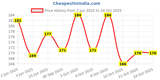 flipkart.com dulter CC24 W Carrom Pawns dulter Price History Graph from 2 Jun 2025 to 24 Oct 2025