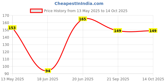 flipkart.com cc&s Portable Hand Air Balloon Pump cc&s Price History Graph from 13 May 2025 to 14 Oct 2025