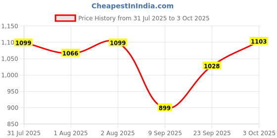 flipkart.com CCDGV42ANJWMG9PZ Price History Graph from 31 Jul 2025 to 3 Oct 2025