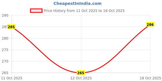 flipkart.com love unlimited CCD's MUG_w_whitee_monaa Bone China Coffee Mug love unlimited Price History Graph from 11 Oct 2025 to 18 Oct 2025