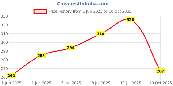 flipkart.com ccd's Pack of 6 Bone China CCD China Small-04 Size Tea Cups Set of 6 for Home/Office/Gifts, 140 ML ccd's Price History Graph from 1 Jun 2025 to 10 Oct 2025