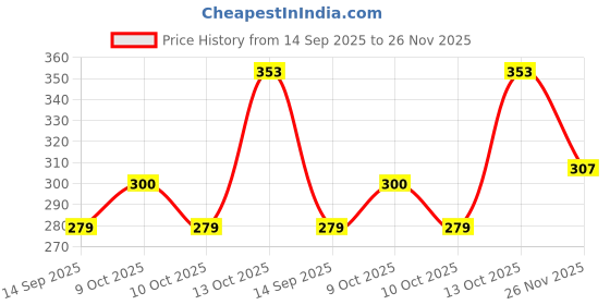 flipkart.com ccd's Pack of 6 Bone China Tea Cups Set of 6 | Coffee Mugs for Home Office, perfect for gifting ccd's Price History Graph from 14 Sep 2025 to 25 Nov 2025