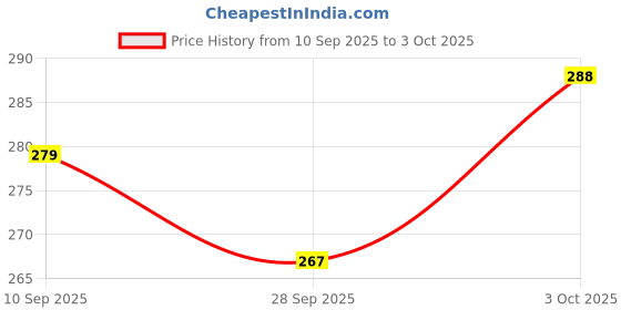 flipkart.com ccd's Pack of 6 Bone China Tea Cups Set of 6 | Coffee Mugs for Home Office, perfect for gifting ccd's Price History Graph from 10 Sep 2025 to 3 Oct 2025