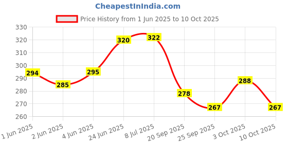 flipkart.com ccd's Pack of 6 Ceramic CCD MAHAK-03Size Tea Cups Set of 6 for Home/Office/Gifts, 140 ML ccd's Price History Graph from 1 Jun 2025 to 10 Oct 2025