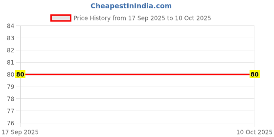 flipkart.com cce 1 Card Holder cce Price History Graph from 17 Sep 2025 to 10 Oct 2025