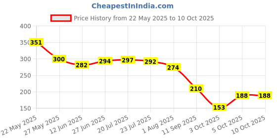 flipkart.com cce 60 CM Flexible White DRL Light For all Cars & Bikes Car Fancy Lights Car Fancy Lights cce Price History Graph from 22 May 2025 to 10 Oct 2025