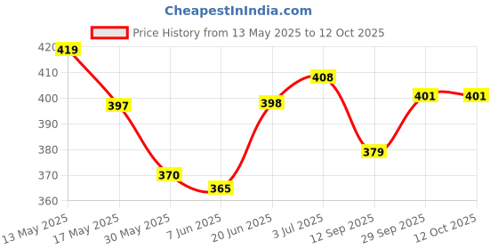 flipkart.com cce Aroma Diffuser cce Price History Graph from 13 May 2025 to 11 Oct 2025