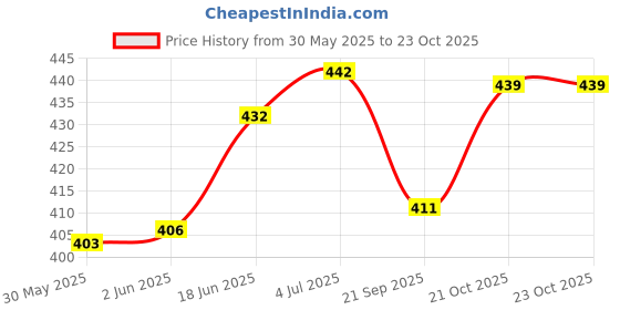 flipkart.com cce Aroma Diffuser cce Price History Graph from 30 May 2025 to 23 Oct 2025