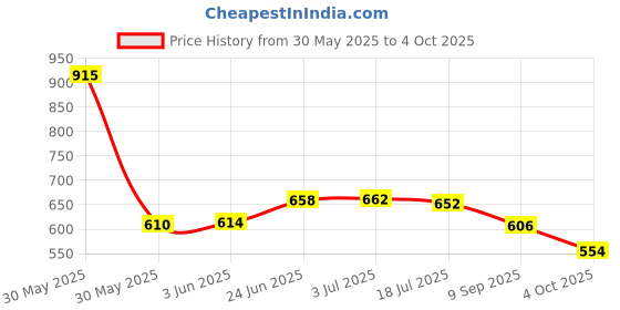 flipkart.com cce Aroma Diffuser cce Price History Graph from 30 May 2025 to 4 Oct 2025