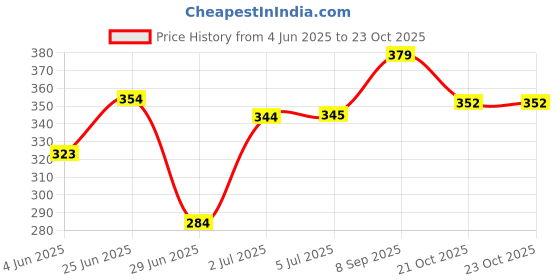 flipkart.com cce Aroma Diffuser cce Price History Graph from 4 Jun 2025 to 23 Oct 2025