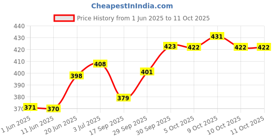 flipkart.com cce Aroma Diffuser cce Price History Graph from 1 Jun 2025 to 10 Oct 2025