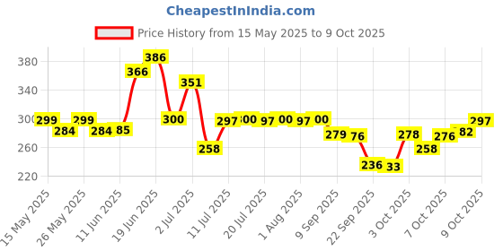 flipkart.com cce Atmosphere Interior Light Under Dashboard with Remote Universal for All Cars Car Fancy Lights cce Price History Graph from 15 May 2025 to 9 Oct 2025