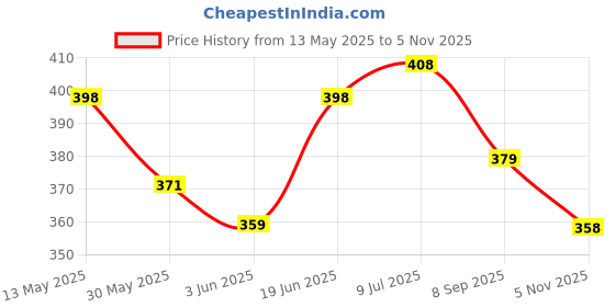flipkart.com cce Black Odor Oud Wood Scented Air Freshener Perfume For Car Diffuser cce Price History Graph from 13 May 2025 to 5 Nov 2025