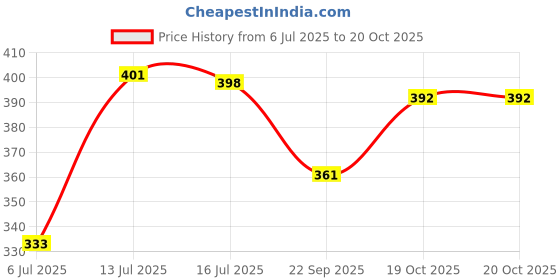 flipkart.com cce Car Key Cover cce Price History Graph from 6 Jul 2025 to 19 Oct 2025