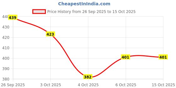 flipkart.com cce Car Key Cover cce Price History Graph from 26 Sep 2025 to 14 Oct 2025