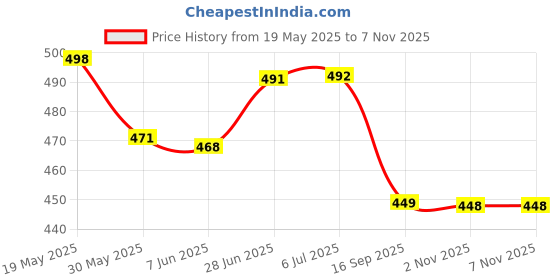 flipkart.com cce Manual Blind Spot Mirror For Universal For Car Universal For Car cce Price History Graph from 19 May 2025 to 5 Nov 2025