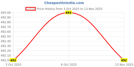 flipkart.com cce Metal Car Solar Rotating Double Ring Red with Glass Ball For Car Decoration Air Purifier cce Price History Graph from 3 Oct 2025 to 13 Nov 2025