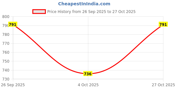 flipkart.com cce Plastic 3D Mat For Maruti Baleno cce Price History Graph from 26 Sep 2025 to 27 Oct 2025