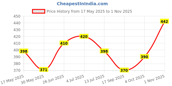 flipkart.com cce Pleasant Diffuser cce Price History Graph from 17 May 2025 to 1 Nov 2025