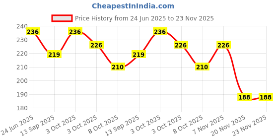 flipkart.com cce Replacement Rod For Car AM/FM Roof Signal Receiver Antenna02 Mast Aerial With Aluminium Quality Antenna For (SWIFT DZIRE 2018)-02 Satellite Vehicle Antenna cce Price History Graph from 24 Jun 2025 to 23 Nov 2025