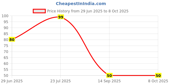 flipkart.com cce Rose Diffuser cce Price History Graph from 29 Jun 2025 to 7 Oct 2025