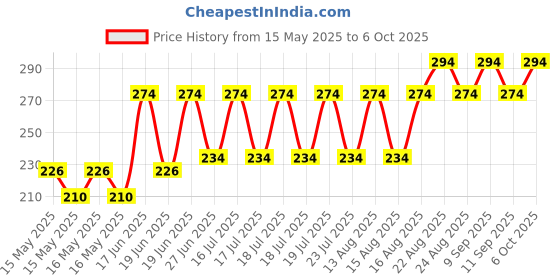 flipkart.com cce Small Flashlights Mini Keychain, Rechargeable 3 Modes Portable Pocket Light LED LED Lantern cce Price History Graph from 15 May 2025 to 6 Oct 2025