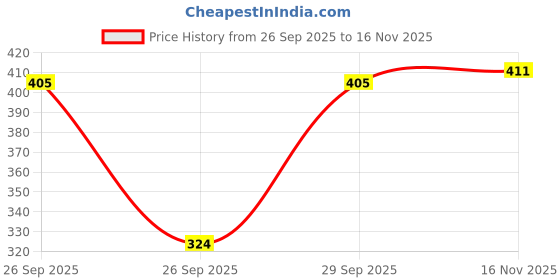 flipkart.com ccf Casual Flared Sleeves Solid Women Maroon Top ccf Price History Graph from 26 Sep 2025 to 16 Nov 2025